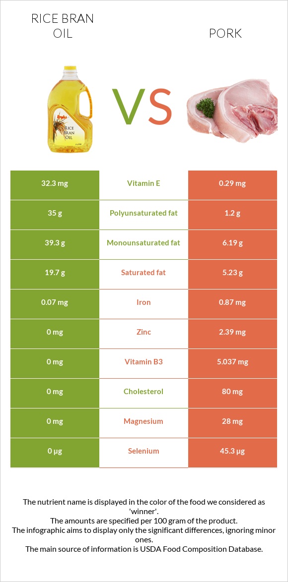 Rice bran oil vs Pork infographic