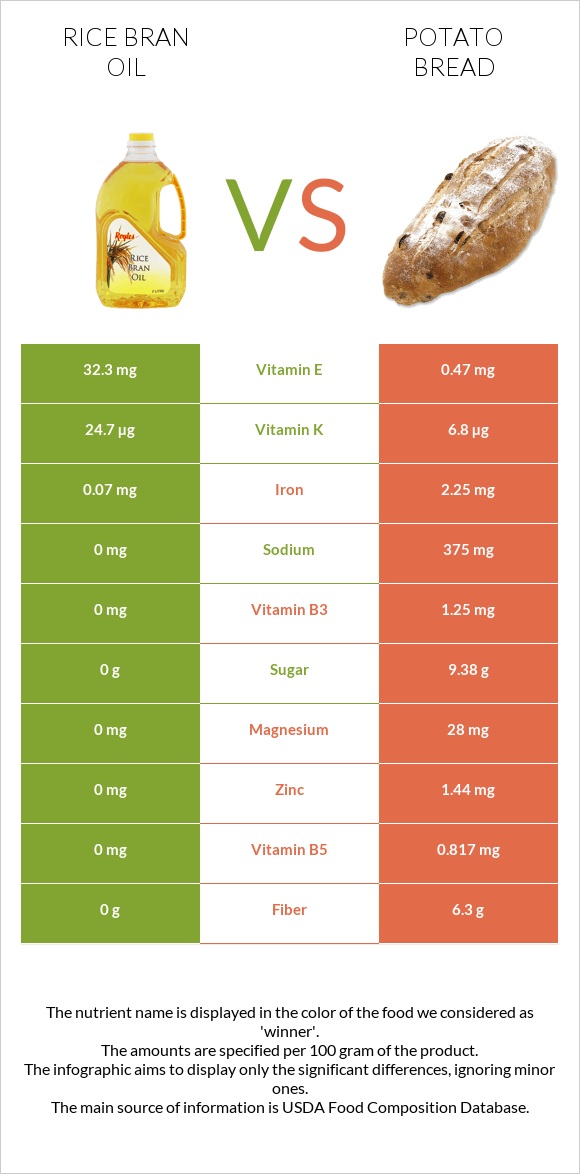 Rice bran oil vs Potato bread infographic