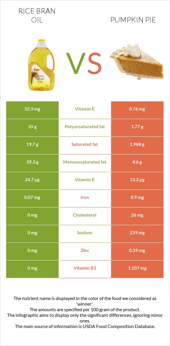 Rice bran oil vs Pumpkin pie infographic