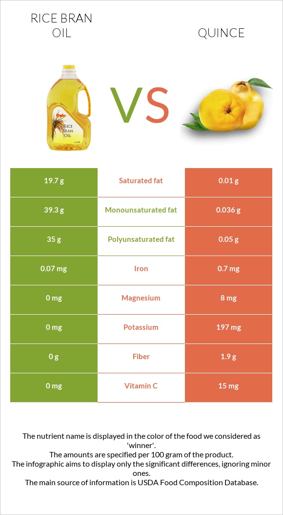 Rice bran oil vs Quince infographic