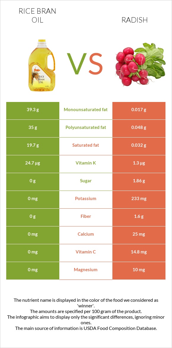 Rice bran oil vs Radish infographic