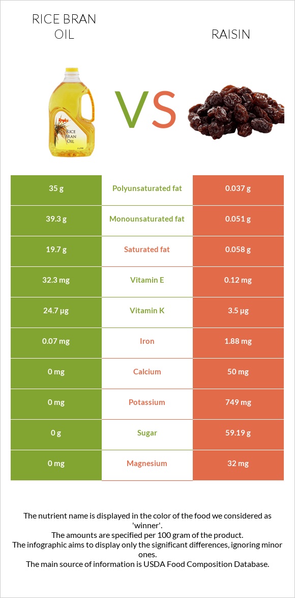 Rice bran oil vs Raisin infographic