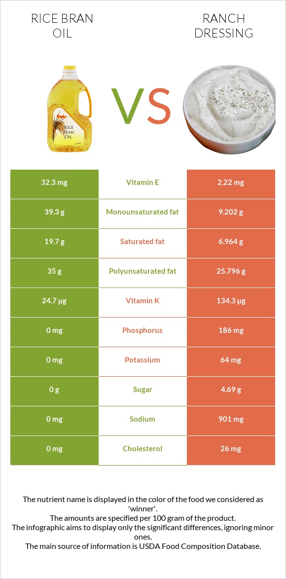 Բրնձի յուղ vs Ռանչ սոուս infographic