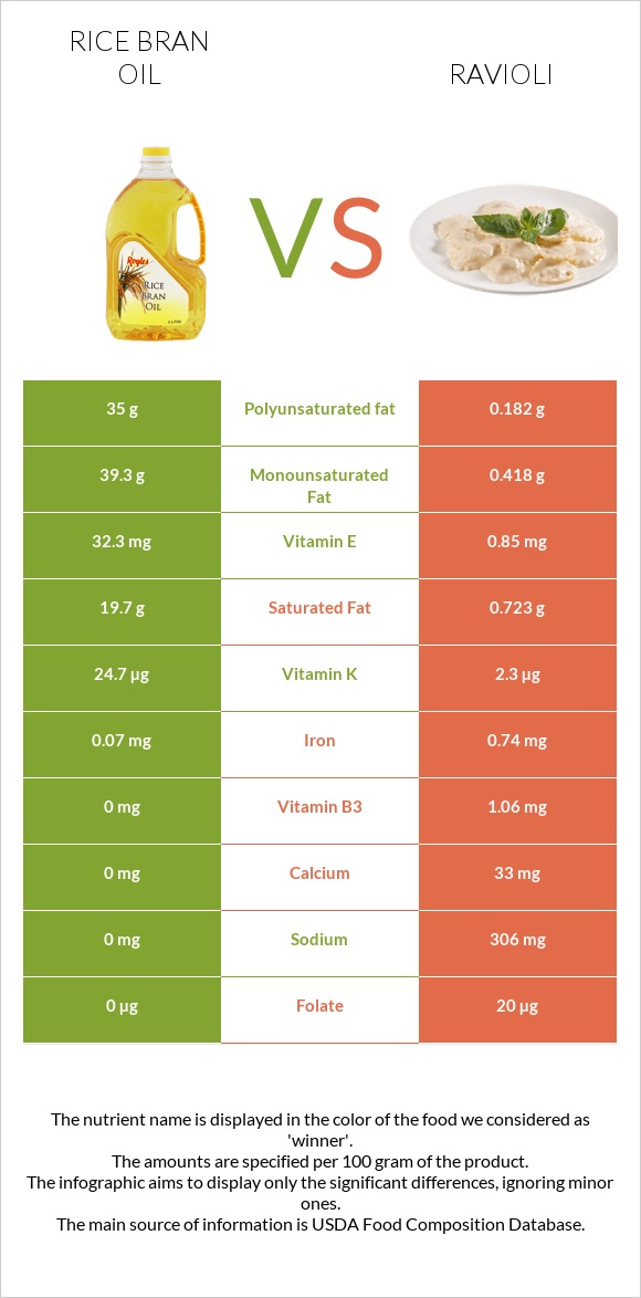 Rice bran oil vs Ravioli infographic