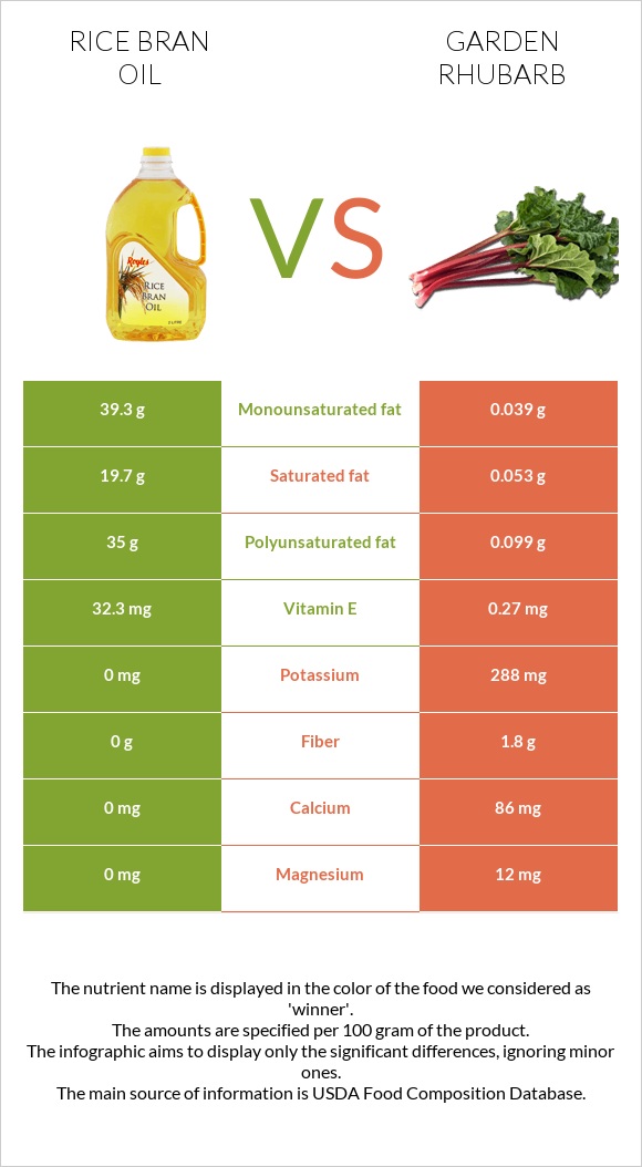 Rice bran oil vs Garden rhubarb infographic