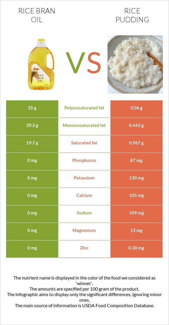 Rice bran oil vs Rice pudding infographic