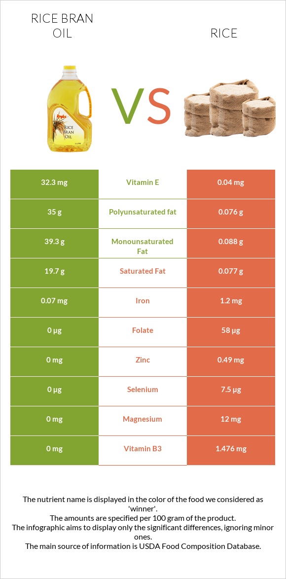 Rice bran oil vs Rice infographic