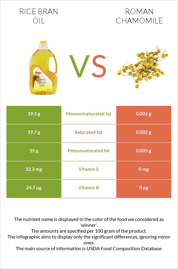 Rice bran oil vs Roman chamomile infographic