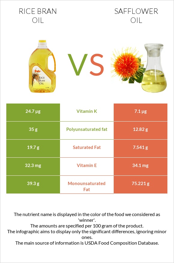 Բրնձի յուղ vs Safflower oil infographic