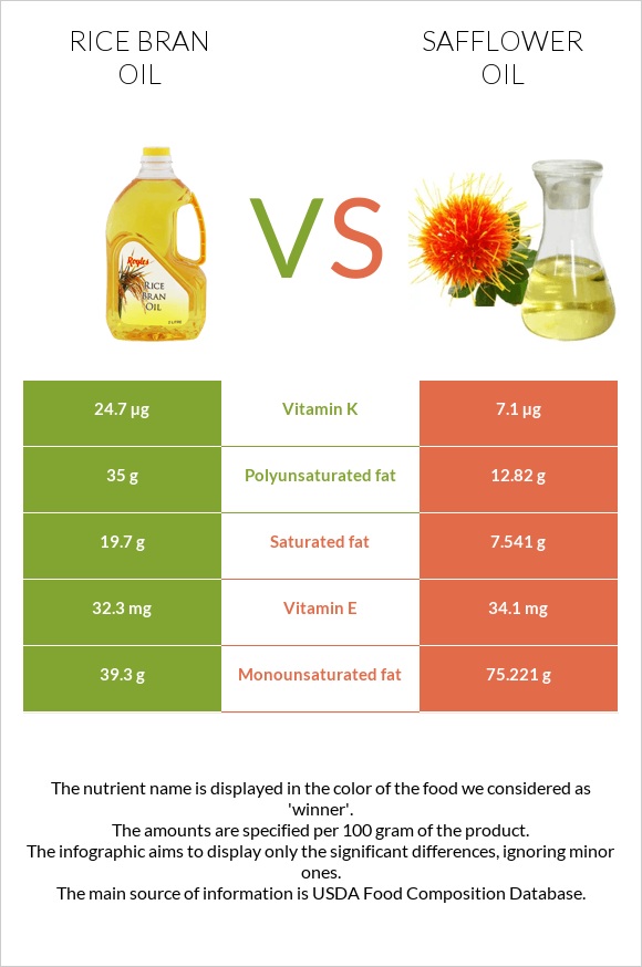 Բրնձի յուղ vs Safflower oil infographic