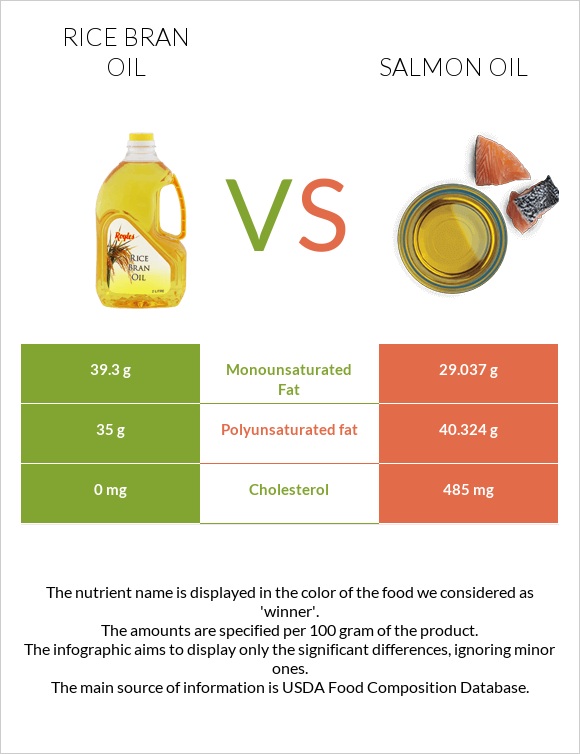 Rice bran oil vs Salmon oil infographic