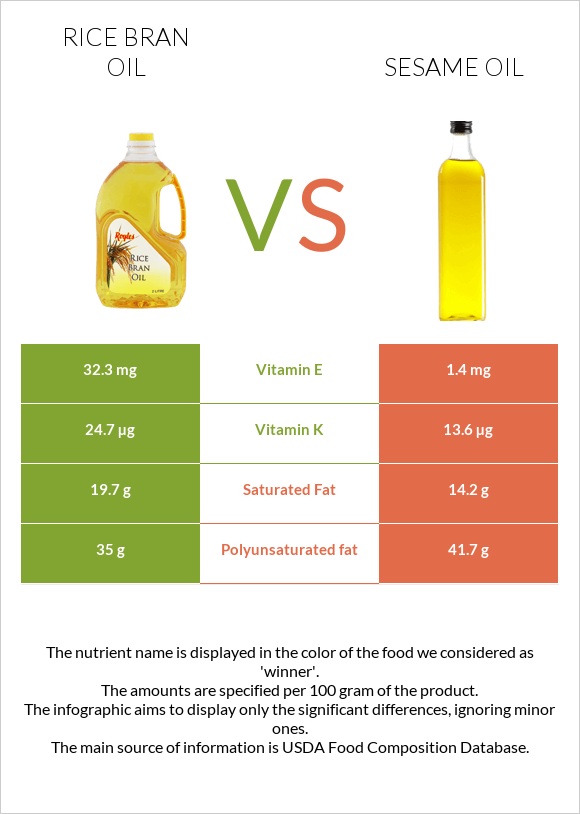 Rice bran oil vs Sesame oil infographic