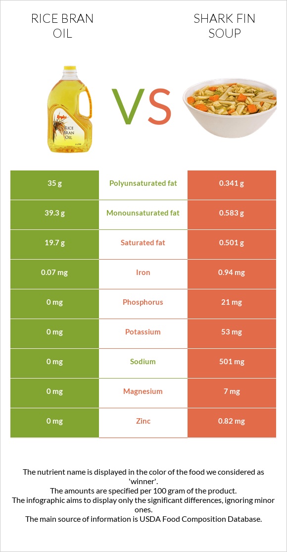 Rice bran oil vs Shark fin soup infographic