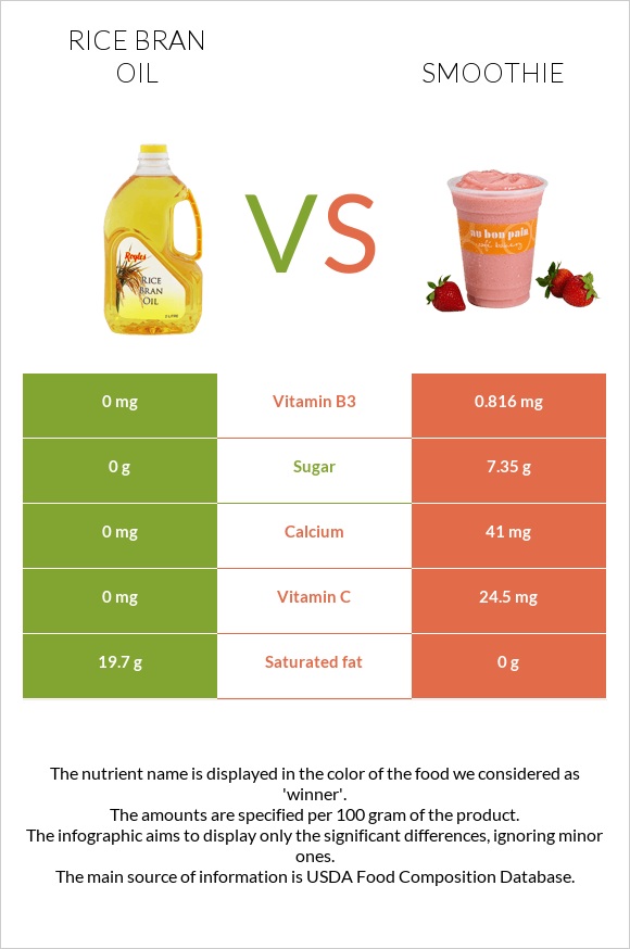 Բրնձի յուղ vs Ֆրեշ infographic