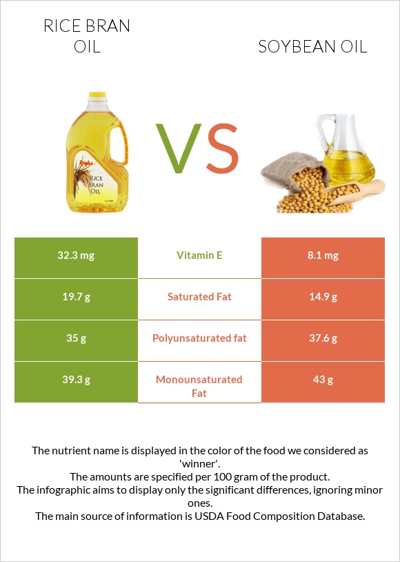 Rice bran oil vs Soybean oil infographic