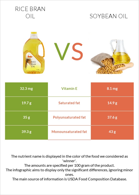 Բրնձի յուղ vs Սոյայի յուղ infographic