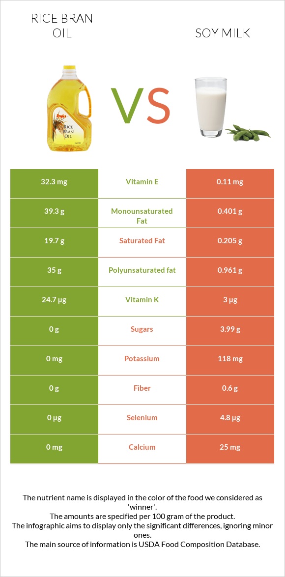 Rice bran oil vs Soy milk infographic