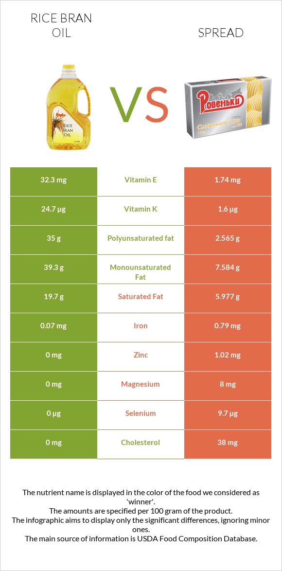 Rice bran oil vs Spread infographic