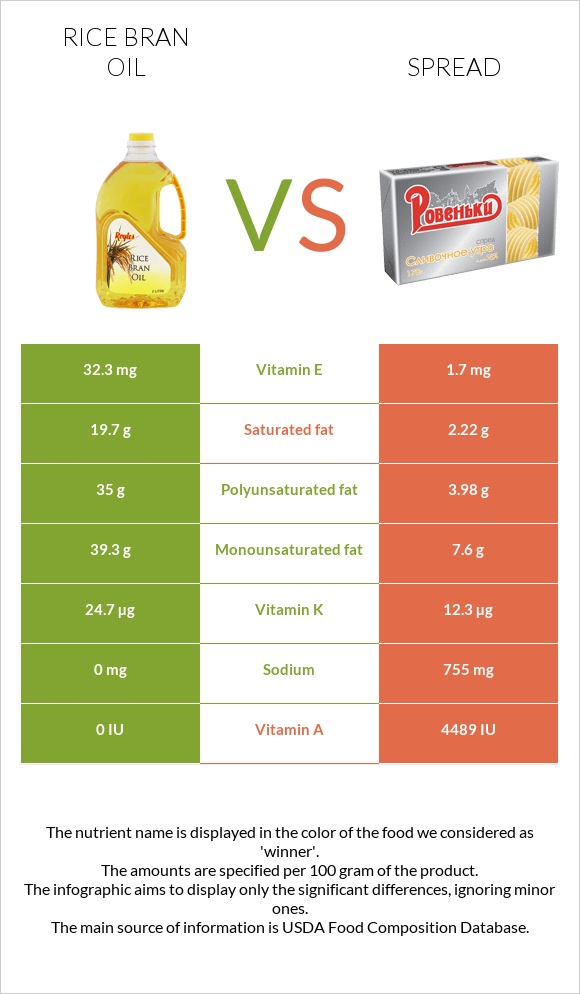 Rice bran oil vs Spread infographic