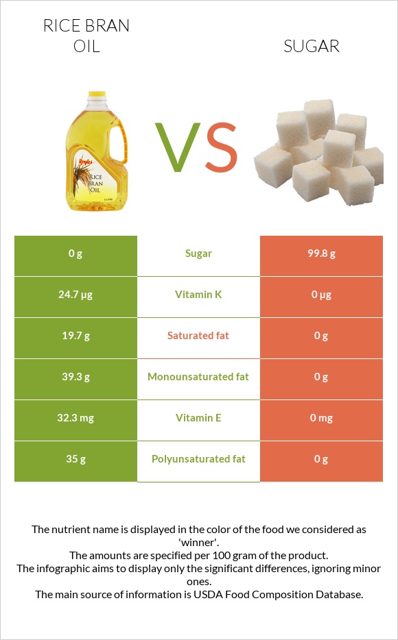 Rice bran oil vs Sugar infographic