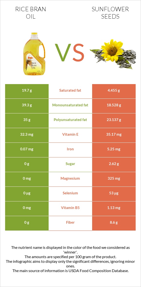Rice bran oil vs Sunflower seeds infographic