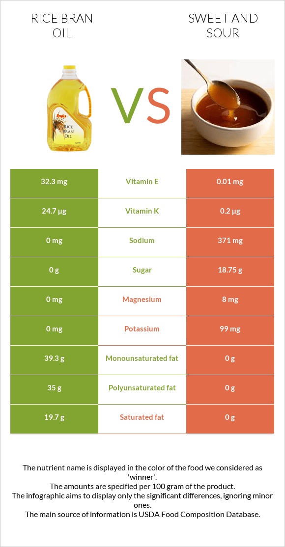 Rice bran oil vs Sweet and sour infographic