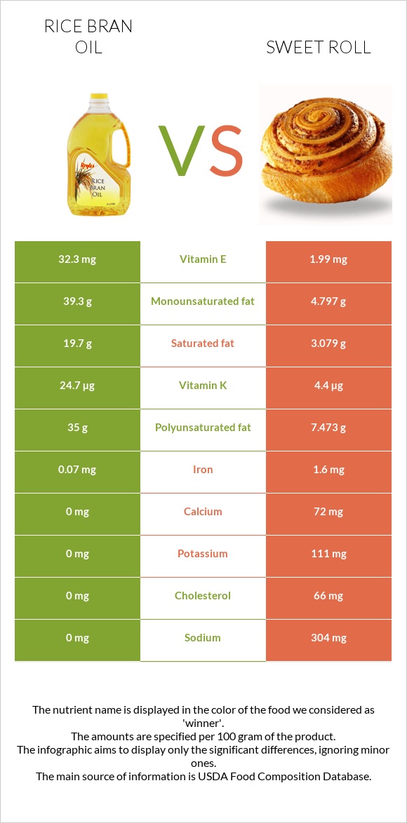 Rice bran oil vs Sweet roll infographic