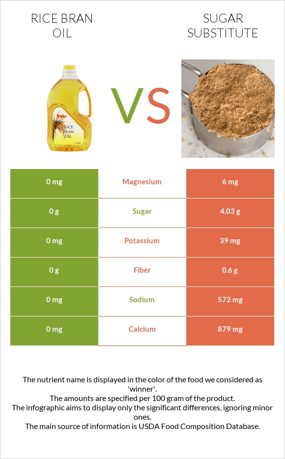 Rice bran oil vs Sugar substitute infographic