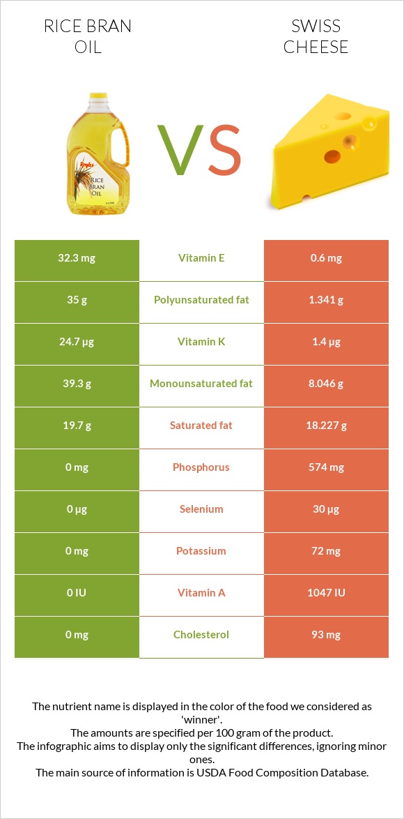 Rice bran oil vs Swiss cheese infographic