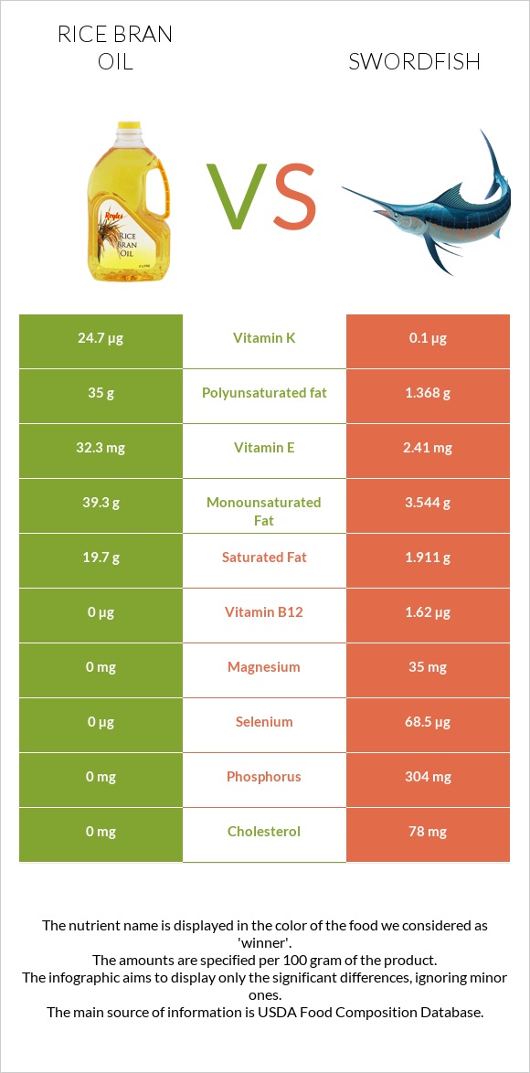 Rice bran oil vs Swordfish infographic