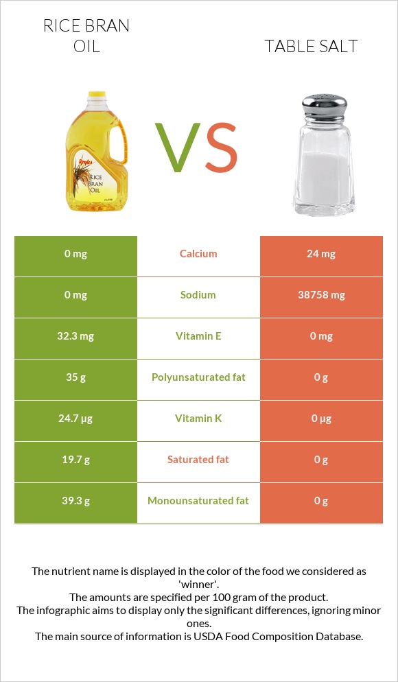 Rice bran oil vs Table salt infographic