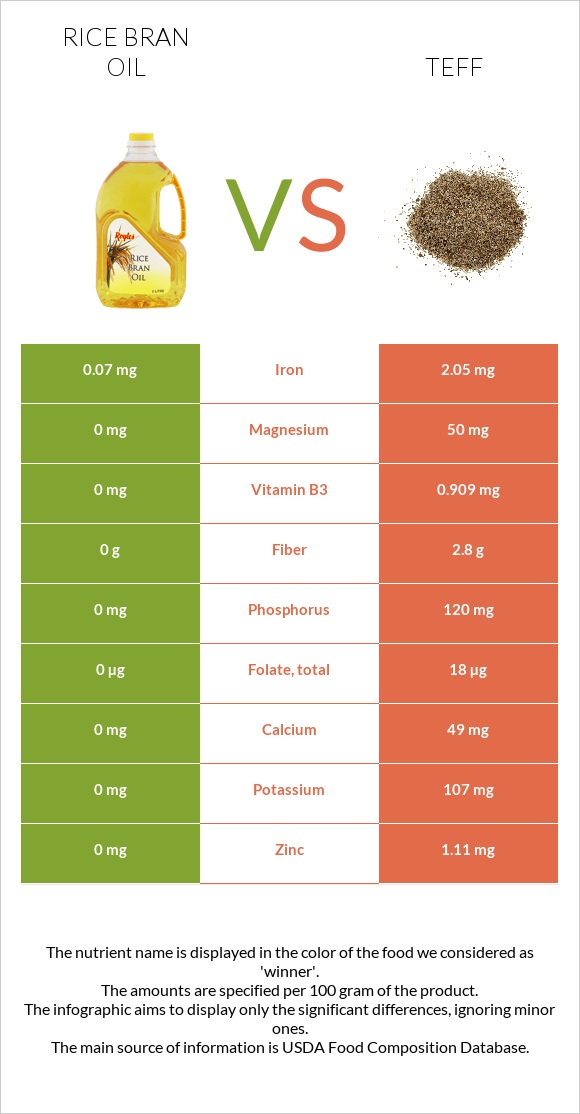 Բրնձի յուղ vs Teff infographic