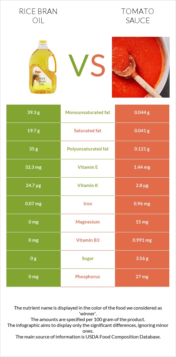 Rice bran oil vs Tomato sauce infographic