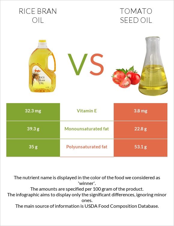 Բրնձի յուղ vs Տոմատի սերմի ձեթ infographic