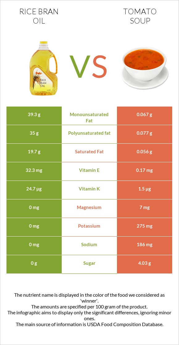 Rice bran oil vs Tomato soup infographic