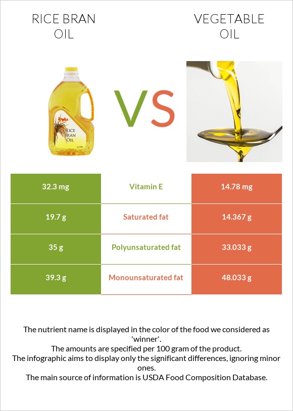 Rice bran oil vs Vegetable oil infographic