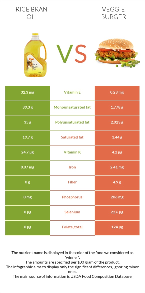 Rice bran oil vs Veggie burger infographic