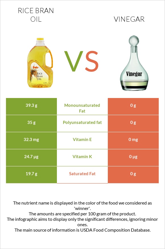 Rice bran oil vs Vinegar infographic