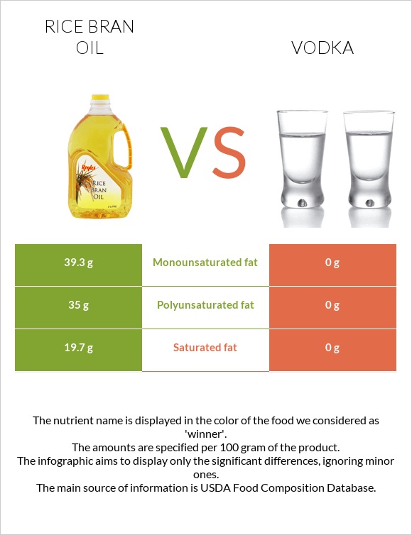 Rice bran oil vs Vodka infographic