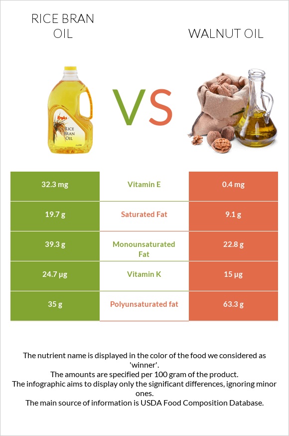 Rice bran oil vs Walnut oil infographic
