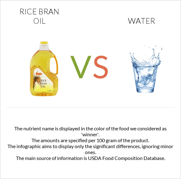 Rice bran oil vs Water infographic