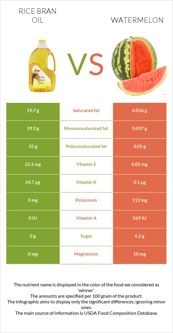 Բրնձի յուղ vs Ձմերուկ infographic