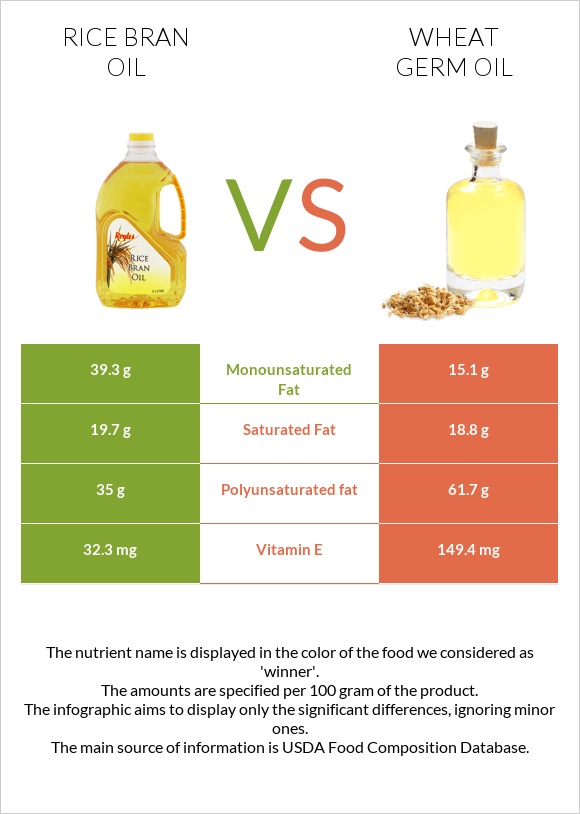 Rice bran oil vs Wheat germ oil infographic