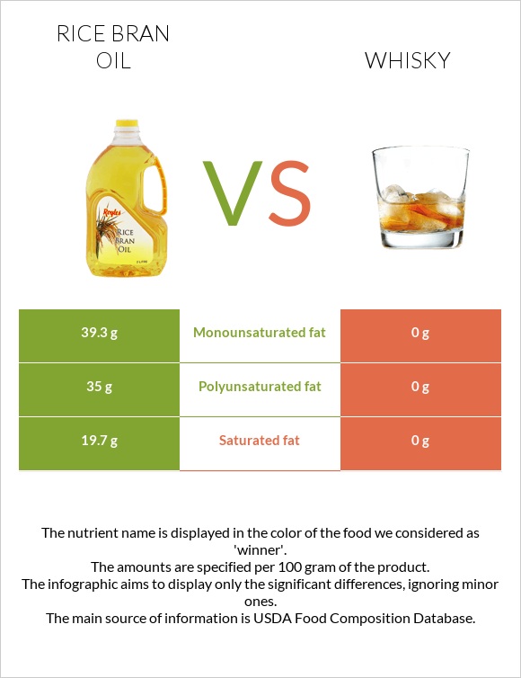 Rice bran oil vs Whisky infographic
