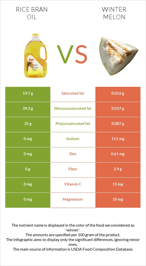 Rice bran oil vs Winter melon infographic
