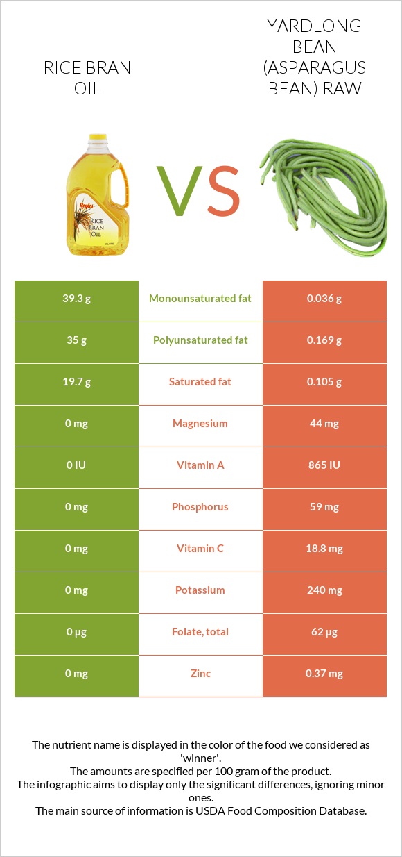 Rice bran oil vs Yardlong bean (Asparagus bean) raw infographic