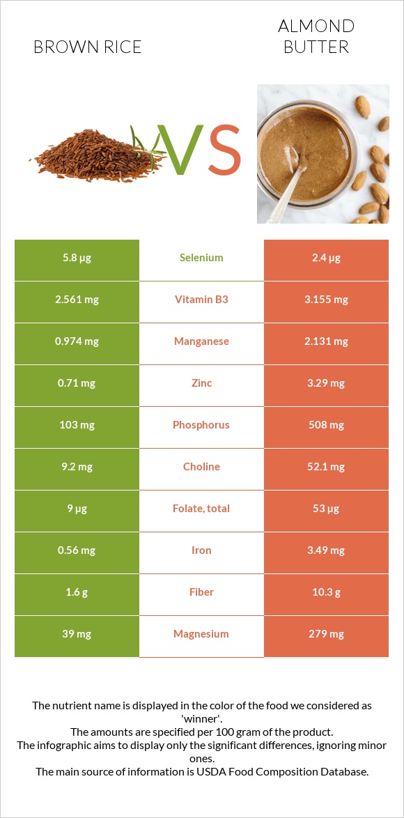 Brown rice vs Almond butter infographic
