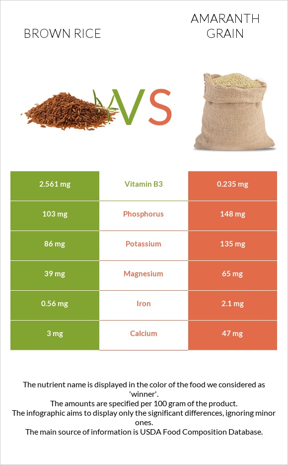 Brown rice vs Amaranth grain infographic