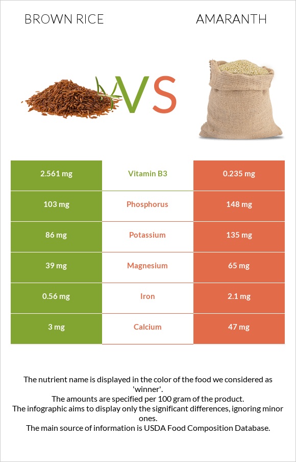 Շագանակագույն բրինձ vs Amaranth grain infographic