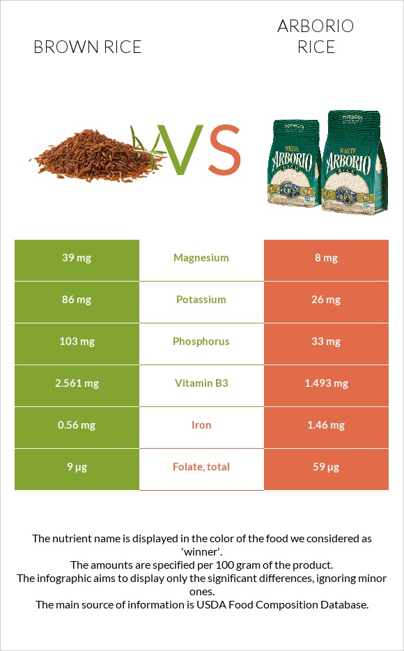 Brown rice vs Arborio rice infographic